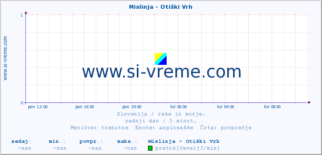 POVPREČJE :: Mislinja - Otiški Vrh :: temperatura | pretok | višina :: zadnji dan / 5 minut.