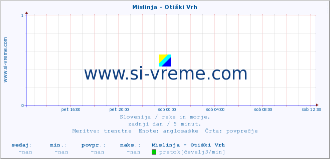 POVPREČJE :: Mislinja - Otiški Vrh :: temperatura | pretok | višina :: zadnji dan / 5 minut.