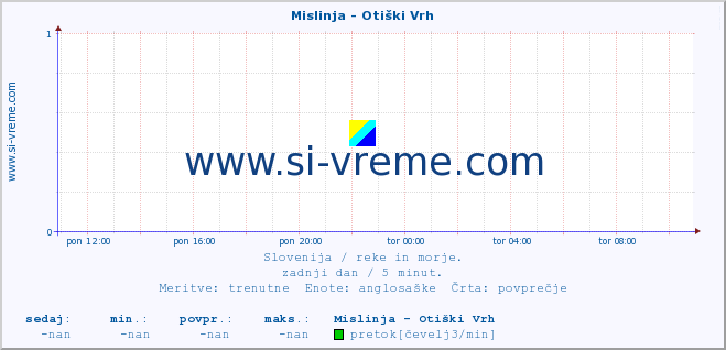 POVPREČJE :: Mislinja - Otiški Vrh :: temperatura | pretok | višina :: zadnji dan / 5 minut.