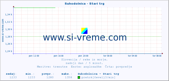 POVPREČJE :: Suhodolnica - Stari trg :: temperatura | pretok | višina :: zadnji dan / 5 minut.