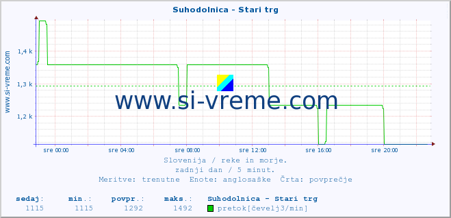 POVPREČJE :: Suhodolnica - Stari trg :: temperatura | pretok | višina :: zadnji dan / 5 minut.