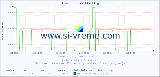 POVPREČJE :: Suhodolnica - Stari trg :: temperatura | pretok | višina :: zadnji dan / 5 minut.