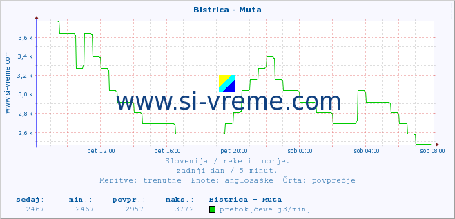 POVPREČJE :: Bistrica - Muta :: temperatura | pretok | višina :: zadnji dan / 5 minut.