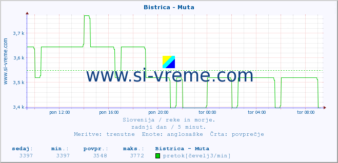 POVPREČJE :: Bistrica - Muta :: temperatura | pretok | višina :: zadnji dan / 5 minut.