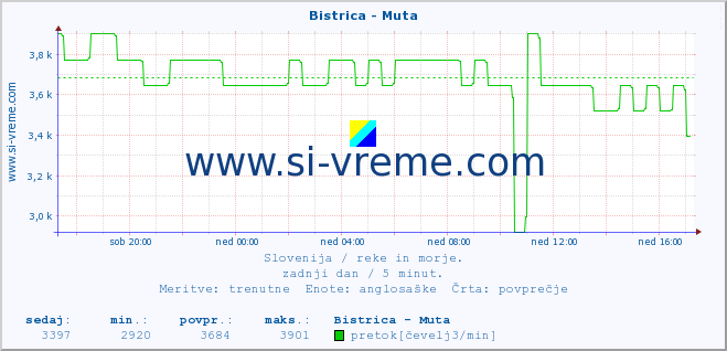 POVPREČJE :: Bistrica - Muta :: temperatura | pretok | višina :: zadnji dan / 5 minut.