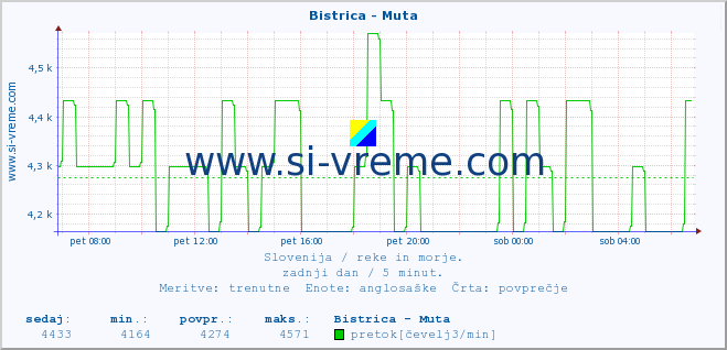 POVPREČJE :: Bistrica - Muta :: temperatura | pretok | višina :: zadnji dan / 5 minut.