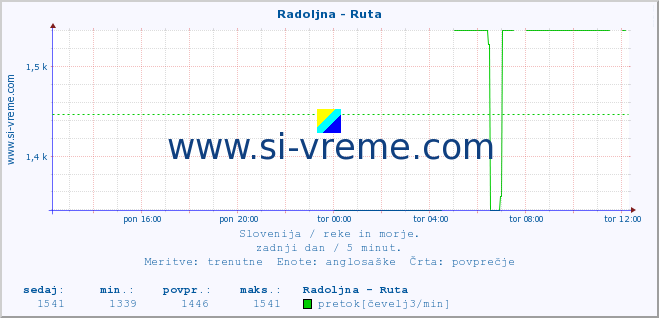 POVPREČJE :: Radoljna - Ruta :: temperatura | pretok | višina :: zadnji dan / 5 minut.