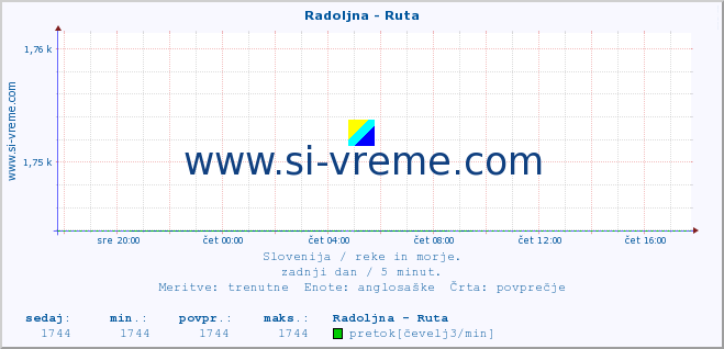 POVPREČJE :: Radoljna - Ruta :: temperatura | pretok | višina :: zadnji dan / 5 minut.