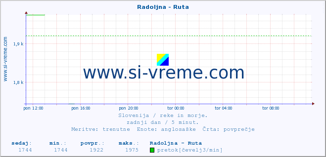 POVPREČJE :: Radoljna - Ruta :: temperatura | pretok | višina :: zadnji dan / 5 minut.