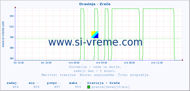 POVPREČJE :: Dravinja - Zreče :: temperatura | pretok | višina :: zadnji dan / 5 minut.