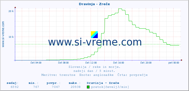 POVPREČJE :: Dravinja - Zreče :: temperatura | pretok | višina :: zadnji dan / 5 minut.