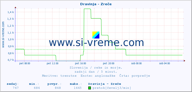 POVPREČJE :: Dravinja - Zreče :: temperatura | pretok | višina :: zadnji dan / 5 minut.