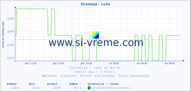 POVPREČJE :: Dravinja - Loče :: temperatura | pretok | višina :: zadnji dan / 5 minut.