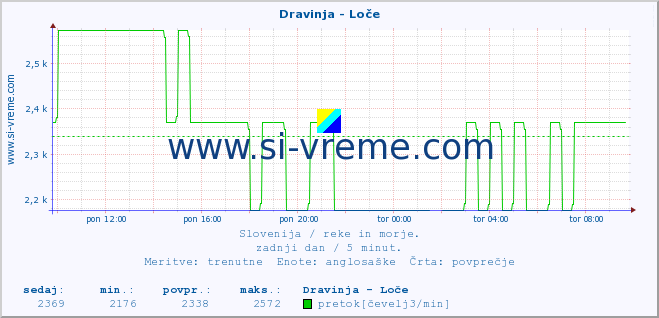 POVPREČJE :: Dravinja - Loče :: temperatura | pretok | višina :: zadnji dan / 5 minut.