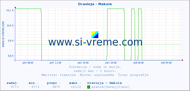 POVPREČJE :: Dravinja - Makole :: temperatura | pretok | višina :: zadnji dan / 5 minut.