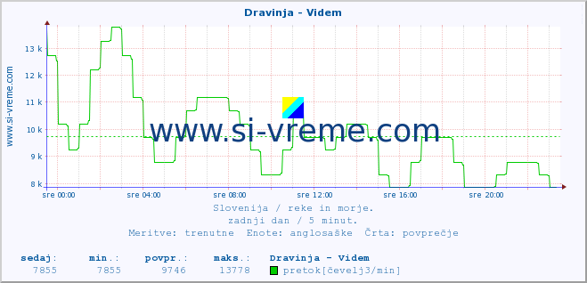 POVPREČJE :: Dravinja - Videm :: temperatura | pretok | višina :: zadnji dan / 5 minut.