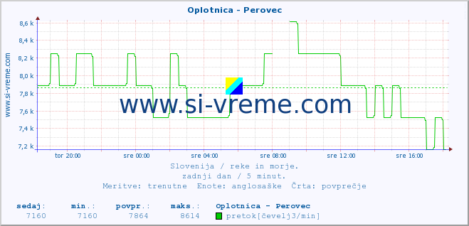 POVPREČJE :: Oplotnica - Perovec :: temperatura | pretok | višina :: zadnji dan / 5 minut.