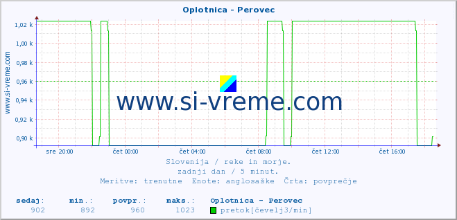 POVPREČJE :: Oplotnica - Perovec :: temperatura | pretok | višina :: zadnji dan / 5 minut.