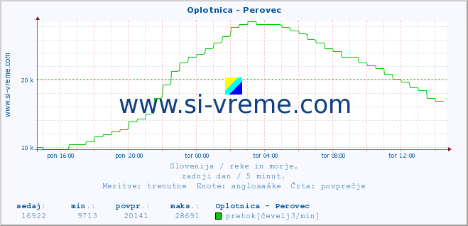 POVPREČJE :: Oplotnica - Perovec :: temperatura | pretok | višina :: zadnji dan / 5 minut.