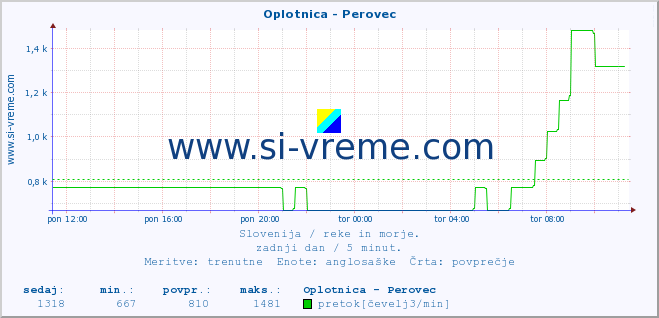 POVPREČJE :: Oplotnica - Perovec :: temperatura | pretok | višina :: zadnji dan / 5 minut.