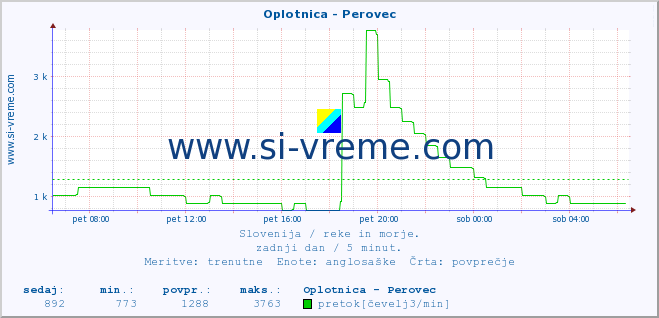 POVPREČJE :: Oplotnica - Perovec :: temperatura | pretok | višina :: zadnji dan / 5 minut.