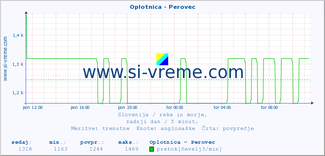 POVPREČJE :: Oplotnica - Perovec :: temperatura | pretok | višina :: zadnji dan / 5 minut.