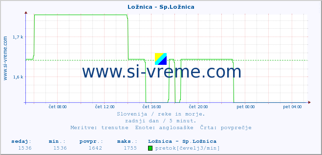 POVPREČJE :: Ložnica - Sp.Ložnica :: temperatura | pretok | višina :: zadnji dan / 5 minut.