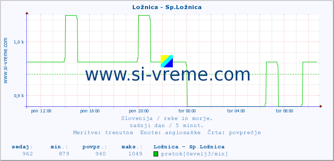 POVPREČJE :: Ložnica - Sp.Ložnica :: temperatura | pretok | višina :: zadnji dan / 5 minut.