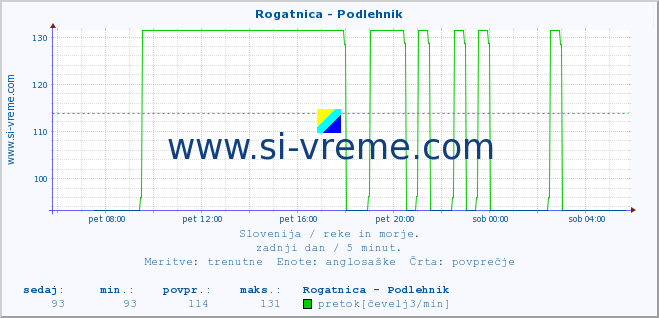 POVPREČJE :: Rogatnica - Podlehnik :: temperatura | pretok | višina :: zadnji dan / 5 minut.