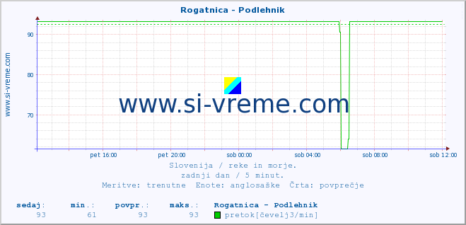 POVPREČJE :: Rogatnica - Podlehnik :: temperatura | pretok | višina :: zadnji dan / 5 minut.