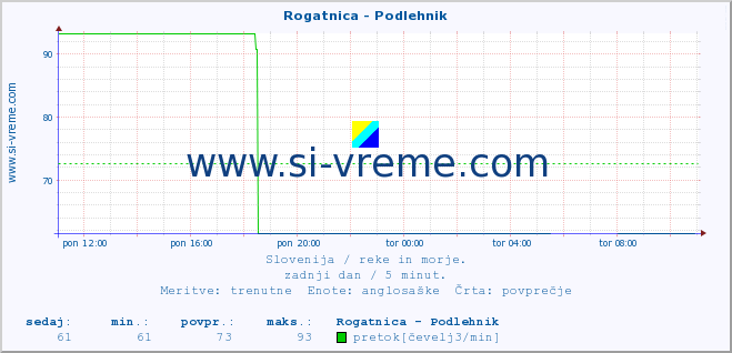 POVPREČJE :: Rogatnica - Podlehnik :: temperatura | pretok | višina :: zadnji dan / 5 minut.