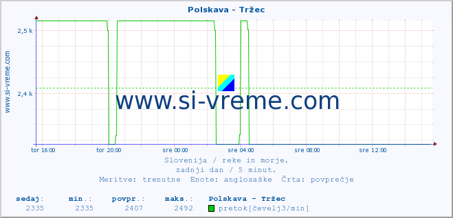 POVPREČJE :: Polskava - Tržec :: temperatura | pretok | višina :: zadnji dan / 5 minut.