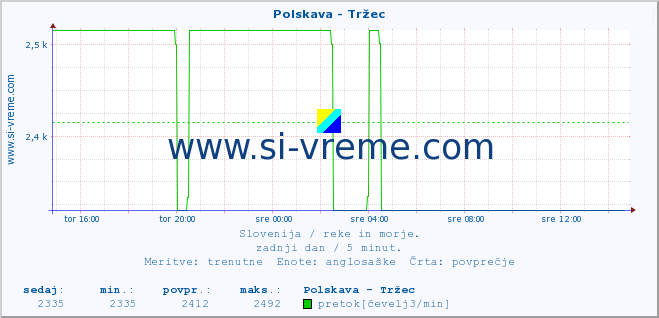 POVPREČJE :: Polskava - Tržec :: temperatura | pretok | višina :: zadnji dan / 5 minut.