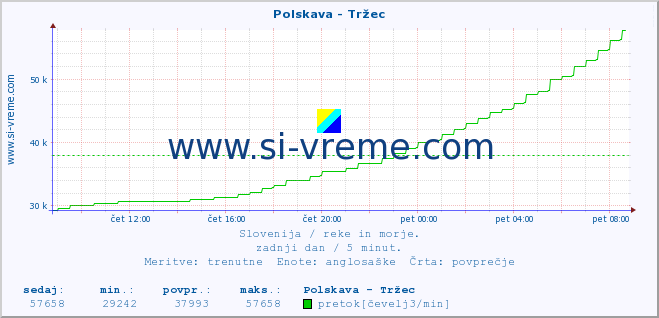 POVPREČJE :: Polskava - Tržec :: temperatura | pretok | višina :: zadnji dan / 5 minut.