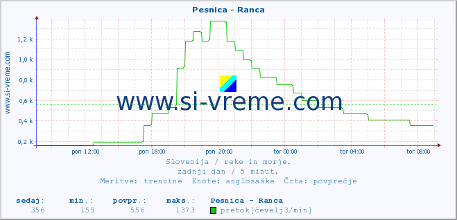 POVPREČJE :: Pesnica - Ranca :: temperatura | pretok | višina :: zadnji dan / 5 minut.