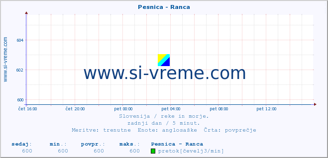 POVPREČJE :: Pesnica - Ranca :: temperatura | pretok | višina :: zadnji dan / 5 minut.