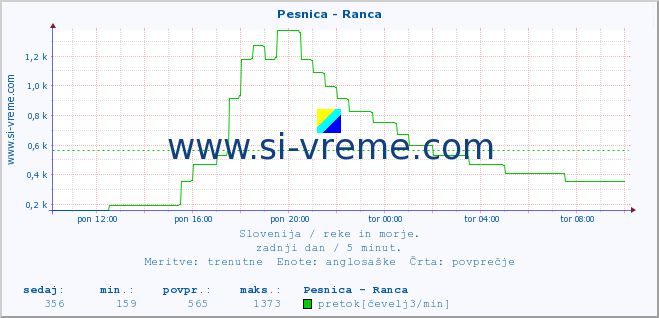 POVPREČJE :: Pesnica - Ranca :: temperatura | pretok | višina :: zadnji dan / 5 minut.