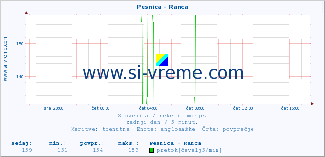 POVPREČJE :: Pesnica - Ranca :: temperatura | pretok | višina :: zadnji dan / 5 minut.