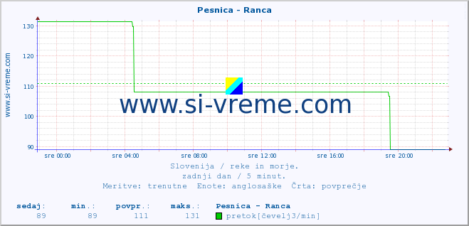 POVPREČJE :: Pesnica - Ranca :: temperatura | pretok | višina :: zadnji dan / 5 minut.