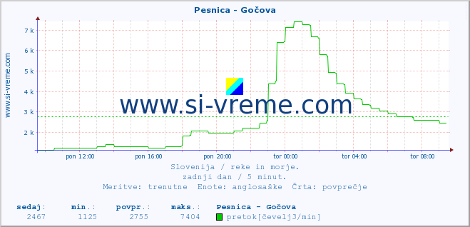 POVPREČJE :: Pesnica - Gočova :: temperatura | pretok | višina :: zadnji dan / 5 minut.