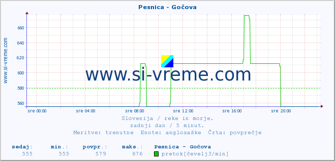 POVPREČJE :: Pesnica - Gočova :: temperatura | pretok | višina :: zadnji dan / 5 minut.