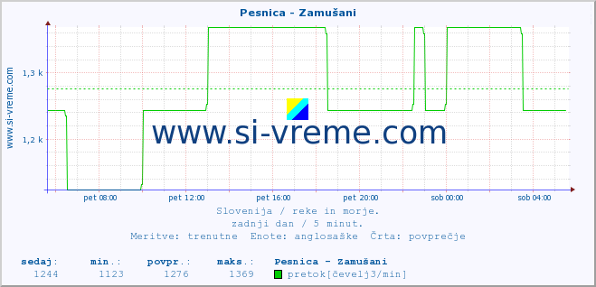 POVPREČJE :: Pesnica - Zamušani :: temperatura | pretok | višina :: zadnji dan / 5 minut.