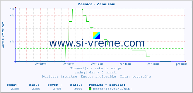 POVPREČJE :: Pesnica - Zamušani :: temperatura | pretok | višina :: zadnji dan / 5 minut.