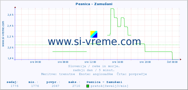 POVPREČJE :: Pesnica - Zamušani :: temperatura | pretok | višina :: zadnji dan / 5 minut.