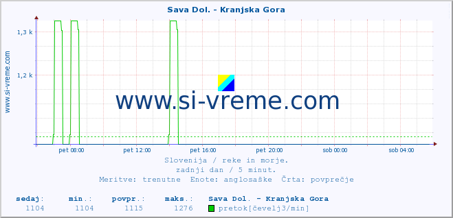 POVPREČJE :: Sava Dol. - Kranjska Gora :: temperatura | pretok | višina :: zadnji dan / 5 minut.