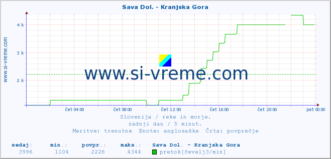 POVPREČJE :: Sava Dol. - Kranjska Gora :: temperatura | pretok | višina :: zadnji dan / 5 minut.