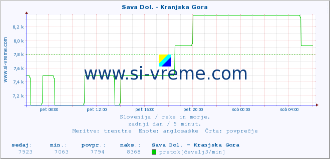 POVPREČJE :: Sava Dol. - Kranjska Gora :: temperatura | pretok | višina :: zadnji dan / 5 minut.