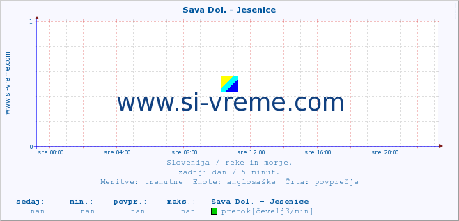 POVPREČJE :: Sava Dol. - Jesenice :: temperatura | pretok | višina :: zadnji dan / 5 minut.