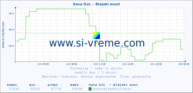 POVPREČJE :: Sava Dol. - Blejski most :: temperatura | pretok | višina :: zadnji dan / 5 minut.