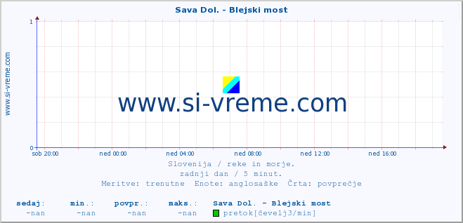 POVPREČJE :: Sava Dol. - Blejski most :: temperatura | pretok | višina :: zadnji dan / 5 minut.